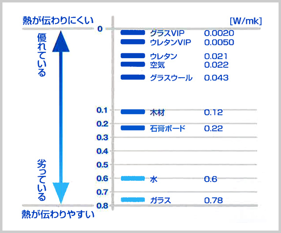 VIPの優れた熱伝導率比較